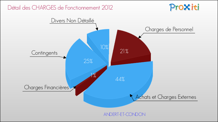 Décomposition des Charges de Fonctionnement 2012 de la commune de ANDERT-ET-CONDON Charges de Fonctionnement 2012 pour la commune de ANDERT-ET-CONDON