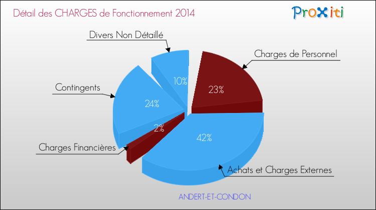 Décomposition des Charges de Fonctionnement 2014 de la commune de ANDERT-ET-CONDON Charges de Fonctionnement 2014 pour la commune de ANDERT-ET-CONDON