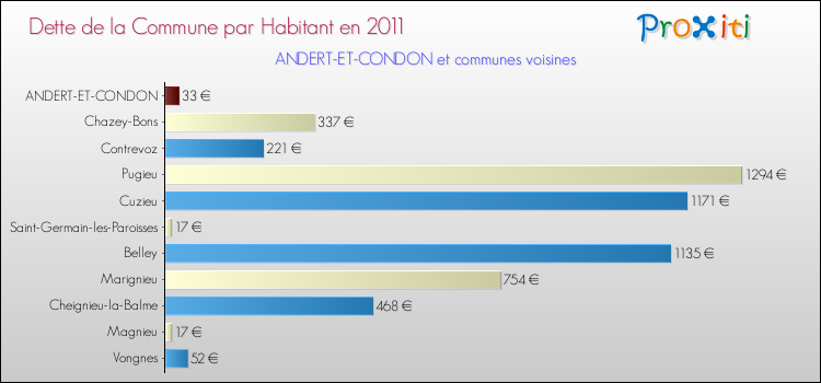 Dette par habitant de la commune en 2011 pour ANDERT-ET-CONDON et les communes proches Comparaison de la dette par habitant de la commune en 2011 pour ANDERT-ET-CONDON et les communes voisines