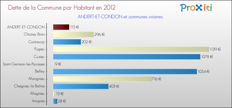 Dette par habitant de la commune en 2012 pour ANDERT-ET-CONDON et les communes proches Comparaison de la dette par habitant de la commune en 2012 pour ANDERT-ET-CONDON et les communes voisines