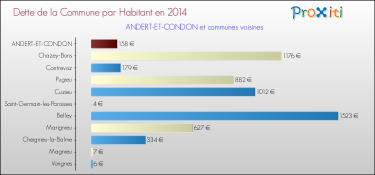 Dette par habitant de la commune en 2014 pour ANDERT-ET-CONDON et les communes proches Comparaison de la dette par habitant de la commune en 2014 pour ANDERT-ET-CONDON et les communes voisines