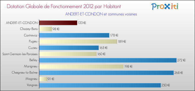 Montant des dotations globales de fonctionnement DGF par Habitant pour ANDERT-ET-CONDON et les communes proches Comparaison des des dotations globales de fonctionnement DGF par habitant pour ANDERT-ET-CONDON et les communes voisines