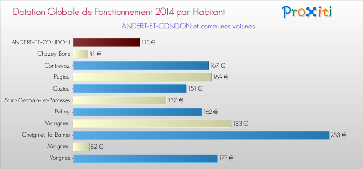 Montant des dotations globales de fonctionnement DGF par Habitant pour ANDERT-ET-CONDON et les communes proches en 2014. Comparaison des des dotations globales de fonctionnement DGF par habitant pour ANDERT-ET-CONDON et les communes voisines en 2014.