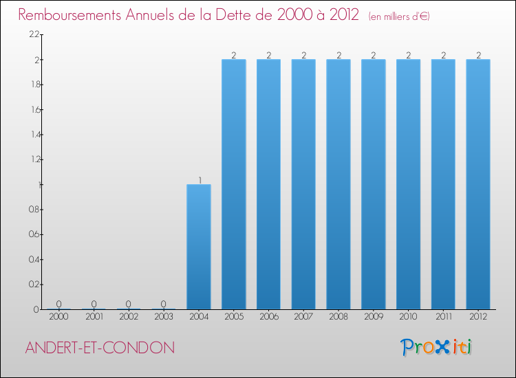 Evolution de l'annuité de la dette pour la commune de ANDERT-ET-CONDON de 2000 à 2012 Annuités de la dette pour ANDERT-ET-CONDON de 2000 à 2012