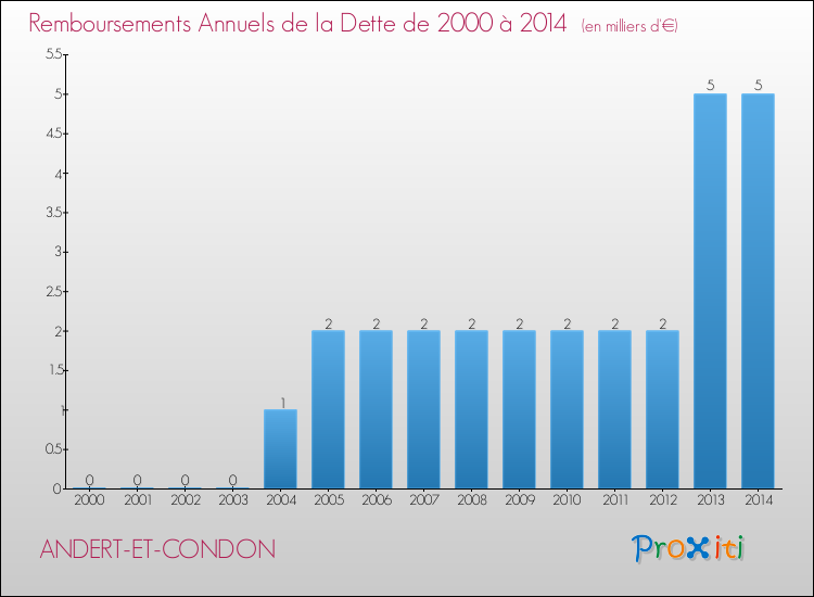 Evolution de l'annuité de la dette pour la commune de ANDERT-ET-CONDON de 2000 à 2014 Annuités de la dette pour ANDERT-ET-CONDON de 2000 à 2014