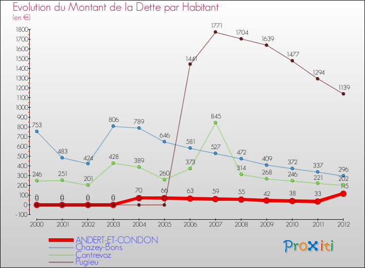 Evolution de la dette par habitant pour la commune de ANDERT-ET-CONDON et les communes proches de 2000 à 2012 Comparaison de la dette par habitant pour ANDERT-ET-CONDON et les communes voisines de 2000 à 2012