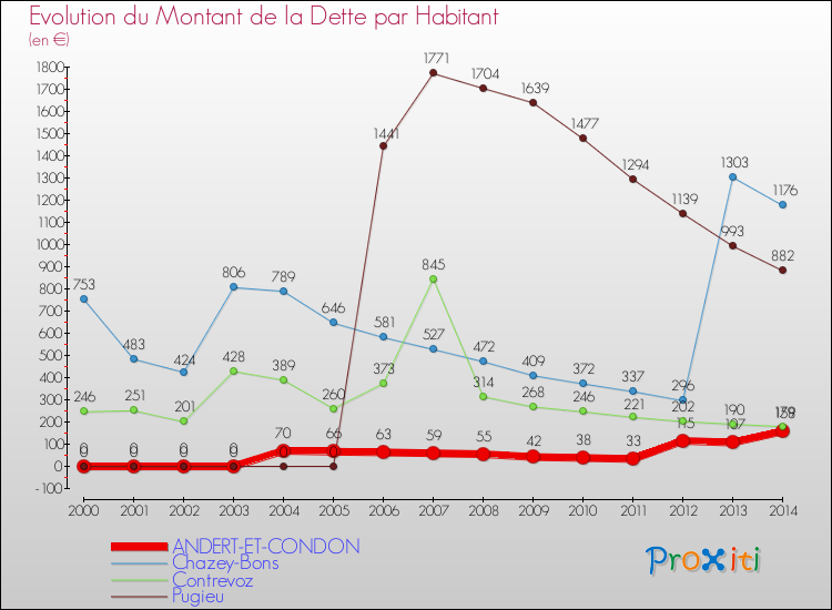 Evolution de la dette par habitant pour la commune de ANDERT-ET-CONDON et les communes proches de 2000 à 2014 Comparaison de la dette par habitant pour ANDERT-ET-CONDON et les communes voisines de 2000 à 2014