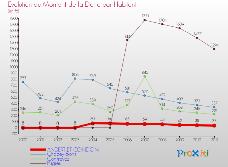 Evolution de la dette par habitant pour la commune de ANDERT-ET-CONDON et les communes proches Comparaison de la dette par habitant pour ANDERT-ET-CONDON et les communes voisines