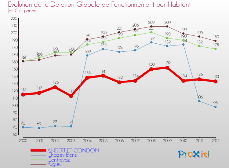 Evolution et montant de la dotation globale de fonctionnement par Habitant pour ANDERT-ET-CONDON et les communes proches Comparaison des dotations globales de fonctionnement par habitant pour ANDERT-ET-CONDON et les communes voisines