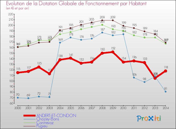 Evolution et montant de la dotation globale de fonctionnement par Habitant pour ANDERT-ET-CONDON et les communes proches de 2000 à 2014. Comparaison des dotations globales de fonctionnement par habitant pour ANDERT-ET-CONDON et les communes voisines de 2000 à 2014.