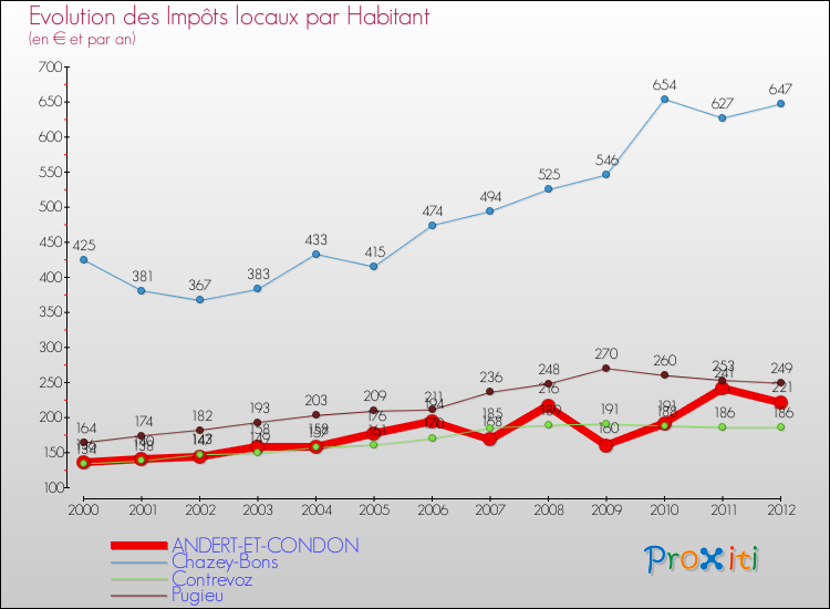 Evolution et montant des impôts locaux par Habitant pour ANDERT-ET-CONDON et les communes proches Comparaison des impôts locaux par habitant pour ANDERT-ET-CONDON et les communes voisines