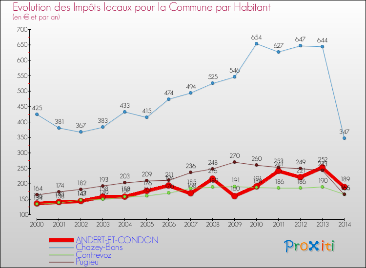 Evolution et montant des impôts locaux par Habitant pour ANDERT-ET-CONDON et les communes proches de 2000 à 2014 Comparaison des impôts locaux par habitant pour ANDERT-ET-CONDON et les communes voisines de 2000 à 2014
