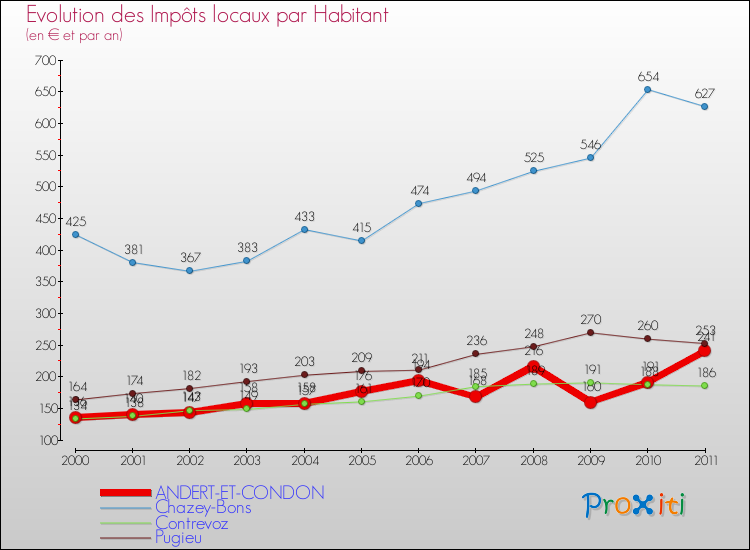 Evolution et montant des impôts locaux par Habitant pour ANDERT-ET-CONDON et les communes proches Comparaison des impôts locaux par habitant pour ANDERT-ET-CONDON et les communes voisines