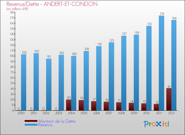 Evolution comparée de la dette et des revenus pour la commune de ANDERT-ET-CONDON de 2000 à 2012 Comparaison de la dette et des revenus pour ANDERT-ET-CONDON de 2000 à 2012