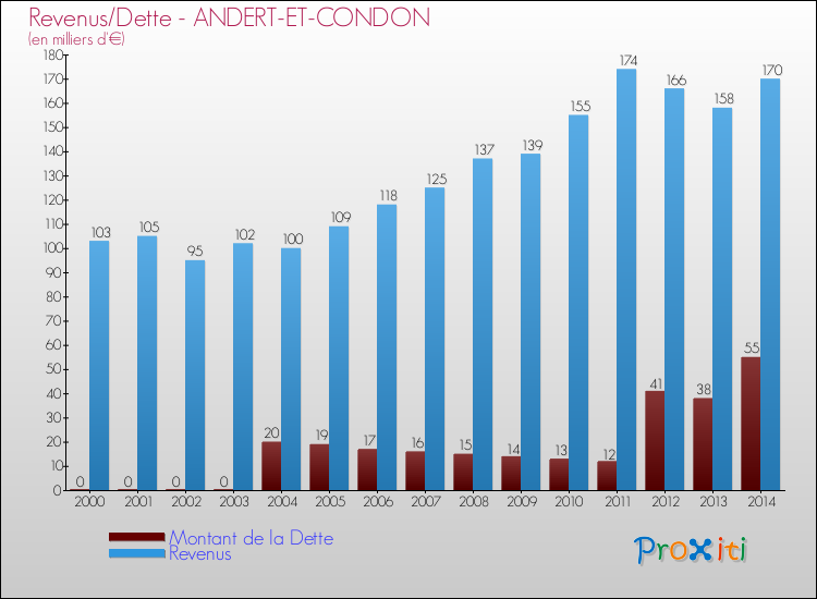 Evolution comparée de la dette et des revenus pour la commune de ANDERT-ET-CONDON de 2000 à 2014 Comparaison de la dette et des revenus pour ANDERT-ET-CONDON de 2000 à 2014