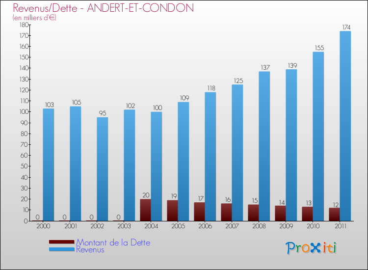 Evolution comparée de la dette et des revenus pour la commune de ANDERT-ET-CONDON de 2000 à 2011 Comparaison de la dette et des revenus pour ANDERT-ET-CONDON de 2000 à 2011