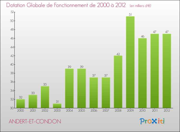 Evolution du montant de la Dotation Globale de Fonctionnement pour la commune de ANDERT-ET-CONDON de 2000 à 2012 Evolution du montant de la Dotation Globale de Fonctionnement pour ANDERT-ET-CONDON de 2000 à 2012