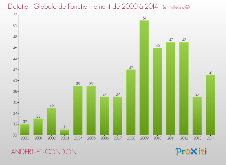 Evolution du montant de la Dotation Globale de Fonctionnement pour la commune de ANDERT-ET-CONDON de 2000 à 2014 Evolution du montant de la Dotation Globale de Fonctionnement pour ANDERT-ET-CONDON de 2000 à 2014