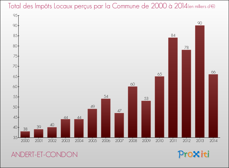 Evolution des Impôts Locaux pour la commune de ANDERT-ET-CONDON de 2000 à 2014 Evolution des Impôts Locaux pour ANDERT-ET-CONDON de 2000 à 2014