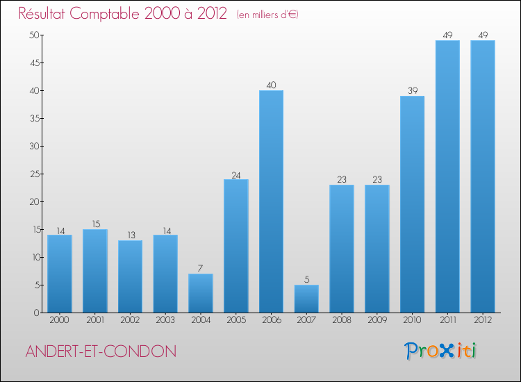 Evolution du résultat comptable pour la commune de ANDERT-ET-CONDON de 2000 à 2012 Evolution du résultat comptable pour ANDERT-ET-CONDON de 2000 à 2012