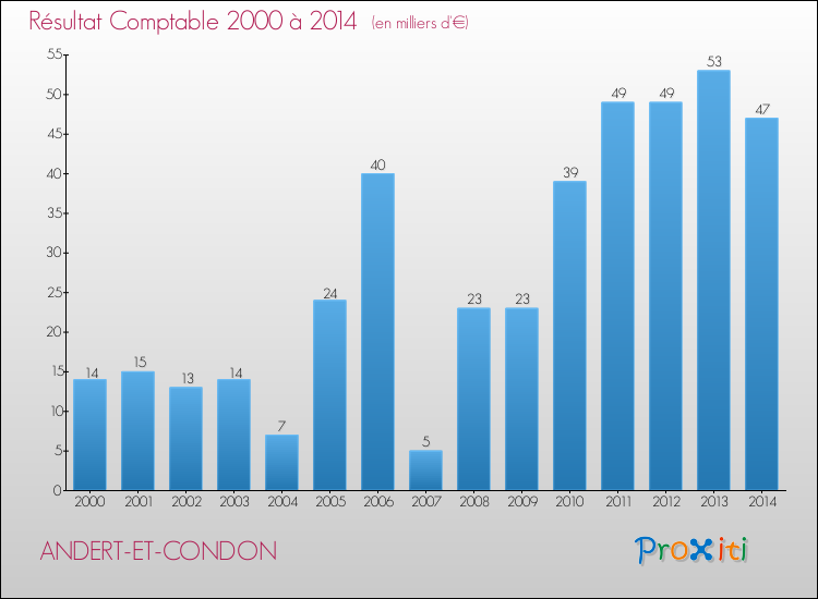 Evolution du résultat comptable pour la commune de ANDERT-ET-CONDON de 2000 à 2014 Evolution du résultat comptable pour ANDERT-ET-CONDON de 2000 à 2014