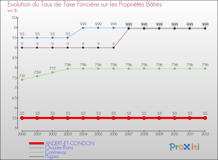 Evolution du taux de la taxe foncière sur le bati pour ANDERT-ET-CONDON et les communes proches de 2000 à 2012 Comparaison des taux de taxe foncière sur le bati pour ANDERT-ET-CONDON et les communes voisines de 2000 à 2012