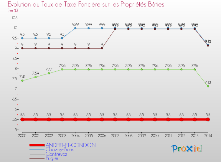Evolution du taux de la taxe foncière sur le bati pour ANDERT-ET-CONDON et les communes proches de 2000 à 2014 Comparaison des taux de taxe foncière sur le bati pour ANDERT-ET-CONDON et les communes voisines de 2000 à 2014