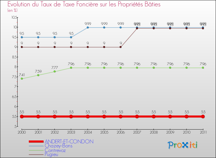 Evolution du taux de la taxe foncière sur le bati pour ANDERT-ET-CONDON et les communes proches Comparaison des taux de taxe foncière sur le bati pour ANDERT-ET-CONDON et les communes voisines