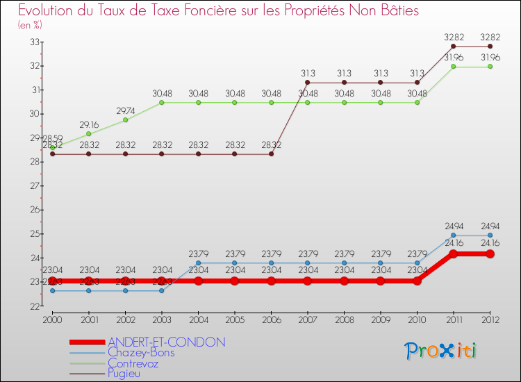 Evolution du taux de la taxe foncière sur les immeubles et terrains non batis pour ANDERT-ET-CONDON et les communes proches de 2000 à 2012 Comparaison des taux de la taxe foncière sur les immeubles et terrains non batis pour ANDERT-ET-CONDON et les communes voisines de 2000 à 2012