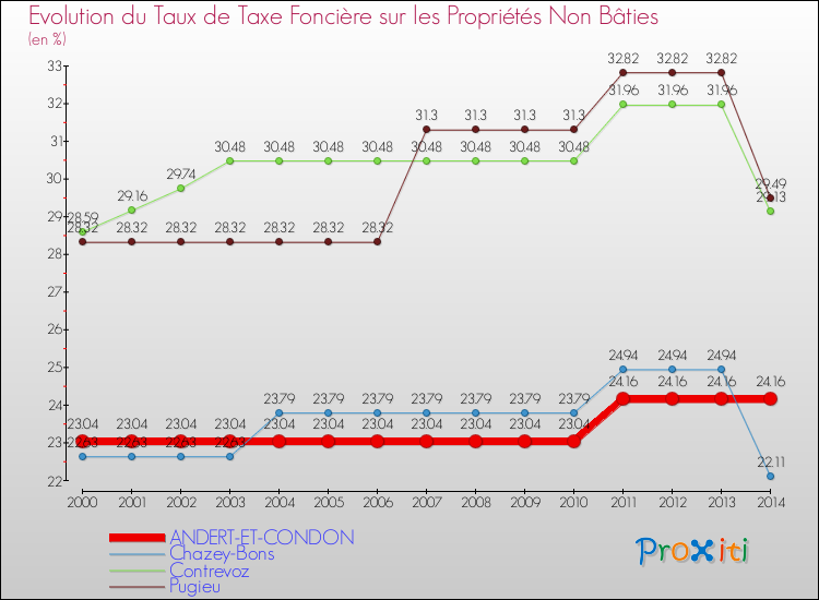 Evolution du taux de la taxe foncière sur les immeubles et terrains non batis pour ANDERT-ET-CONDON et les communes proches de 2000 à 2014 Comparaison des taux de la taxe foncière sur les immeubles et terrains non batis pour ANDERT-ET-CONDON et les communes voisines de 2000 à 2014