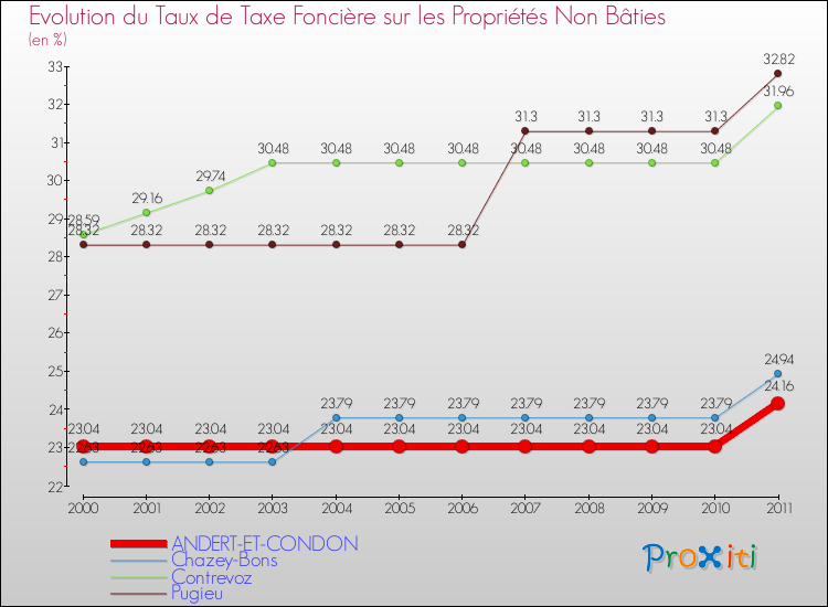 Evolution du taux de la taxe foncière sur les immeubles et terrains non batis pour ANDERT-ET-CONDON et les communes proches Comparaison des taux de la taxe foncière sur les immeubles et terrains non batis pour ANDERT-ET-CONDON et les communes voisines