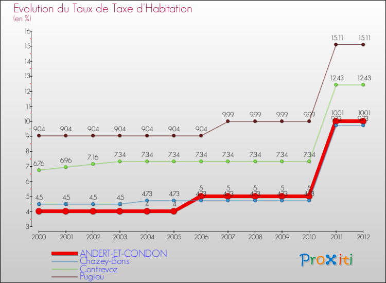 Evolution du taux de la taxe d'habitation pour ANDERT-ET-CONDON et les communes proches Comparaison des taux de la taxe d'habitation pour ANDERT-ET-CONDON et les communes voisines