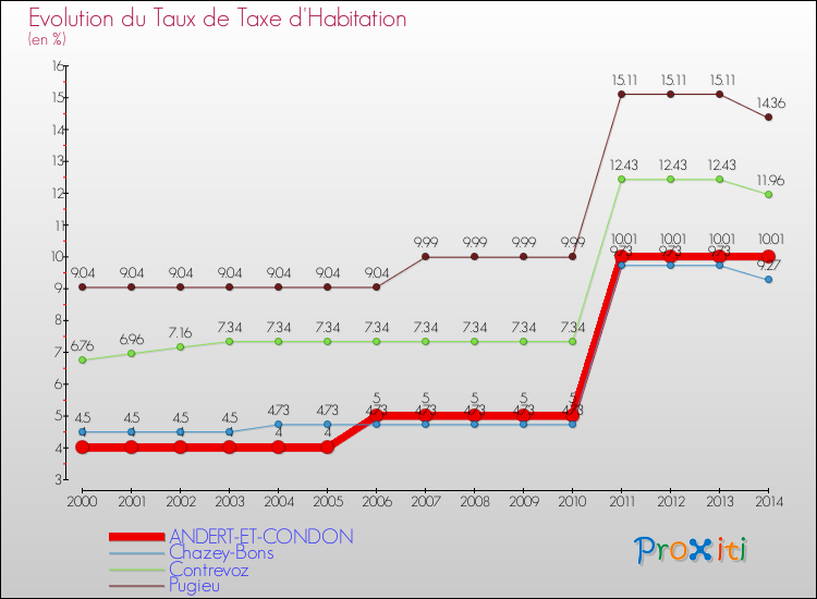 Evolution du taux de la taxe d'habitation pour ANDERT-ET-CONDON et les communes proches de 2000 à 2014 Comparaison des taux de la taxe d'habitation pour ANDERT-ET-CONDON et les communes voisines de 2000 à 2014