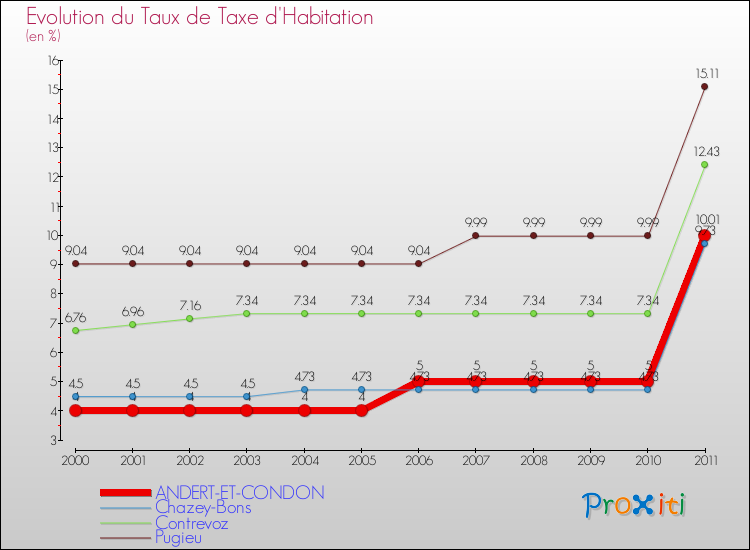 Evolution du taux de la taxe d'habitation pour ANDERT-ET-CONDON et les communes proches Comparaison des taux de la taxe d'habitation pour ANDERT-ET-CONDON et les communes voisines