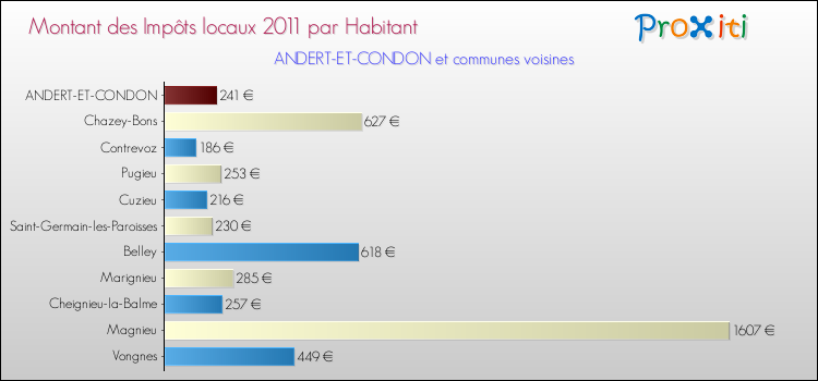 Montant des impôts locaux par Habitant pour ANDERT-ET-CONDON et les communes proches Comparaison des impôts locaux par habitant pour ANDERT-ET-CONDON et les communes voisines
