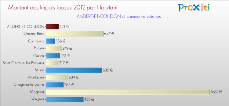 Montant des impôts locaux par Habitant pour ANDERT-ET-CONDON et les communes proches Comparaison des impôts locaux par habitant pour ANDERT-ET-CONDON et les communes voisines