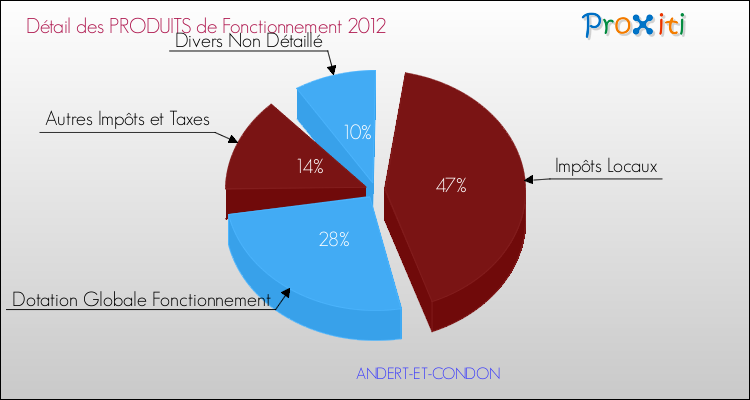 Décomposition du Budget de Fonctionnement 2012 de la commune de ANDERT-ET-CONDON Budget de Fonctionnement 2012 pour la commune de ANDERT-ET-CONDON