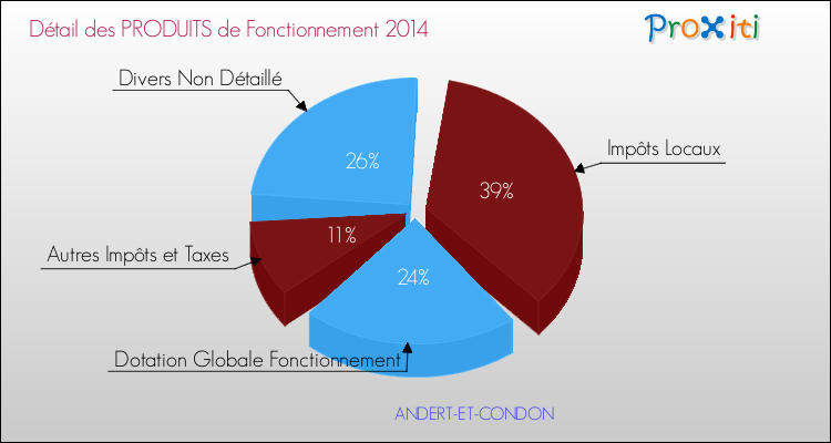 Décomposition du Budget de Fonctionnement 2014 de la commune de ANDERT-ET-CONDON Budget de Fonctionnement 2014 pour la commune de ANDERT-ET-CONDON