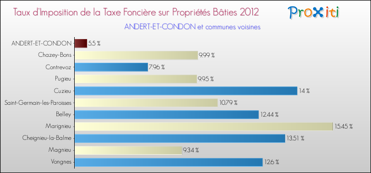 Taux d'imposition de la taxe foncière sur le bati 2012 pour ANDERT-ET-CONDON et les communes proches Comparaison des taux d'imposition de la taxe foncière sur le bati 2012 pour ANDERT-ET-CONDON et les communes voisines