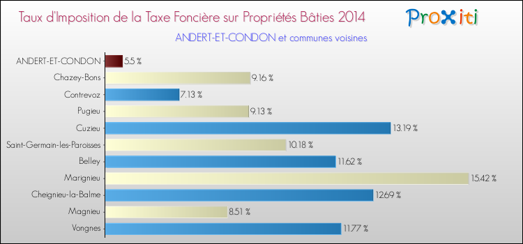 Taux d'imposition de la taxe foncière sur le bati 2014 pour ANDERT-ET-CONDON et les communes proches Comparaison des taux d'imposition de la taxe foncière sur le bati 2014 pour ANDERT-ET-CONDON et les communes voisines