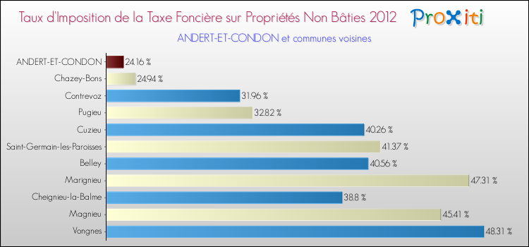 Taux d'imposition de la taxe foncière sur les immeubles et terrains non batis 2012 pour ANDERT-ET-CONDON et les communes proches Comparaison des taux d'imposition de la taxe foncière sur les immeubles et terrains non batis 2012 pour ANDERT-ET-CONDON et les communes voisines