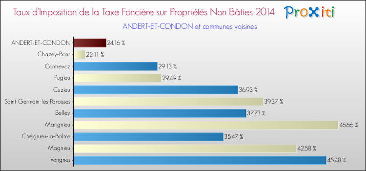 Taux d'imposition de la taxe foncière sur les immeubles et terrains non batis 2014 pour ANDERT-ET-CONDON et les communes proches Comparaison des taux d'imposition de la taxe foncière sur les immeubles et terrains non batis 2014 pour ANDERT-ET-CONDON et les communes voisines