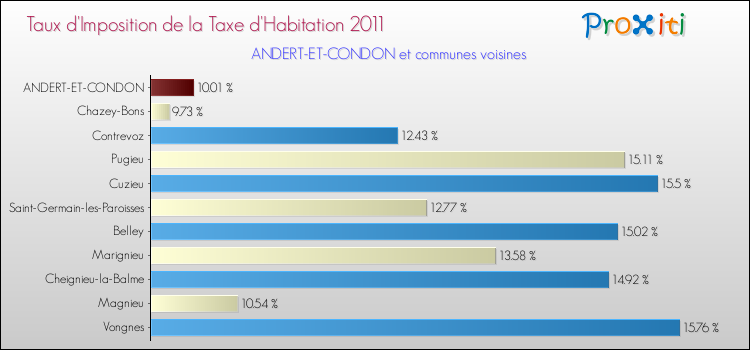 Taux d'imposition de la taxe d'habitation 2011 pour ANDERT-ET-CONDON et les communes proches Comparaison des taux d'imposition de la taxe d'habitation 2011 pour ANDERT-ET-CONDON et les communes voisines