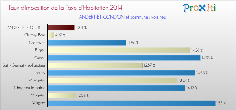 Taux d'imposition de la taxe d'habitation 2014 pour ANDERT-ET-CONDON et les communes proches Comparaison des taux d'imposition de la taxe d'habitation 2014 pour ANDERT-ET-CONDON et les communes voisines