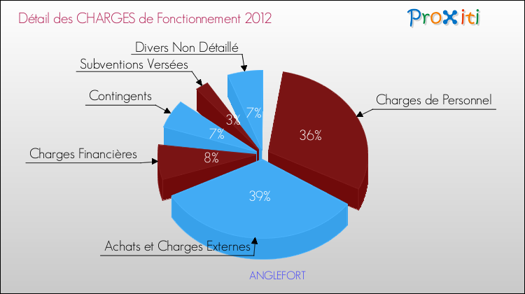 Décomposition des Charges de Fonctionnement 2012 de la commune de ANGLEFORT Charges de Fonctionnement 2012 pour la commune de ANGLEFORT
