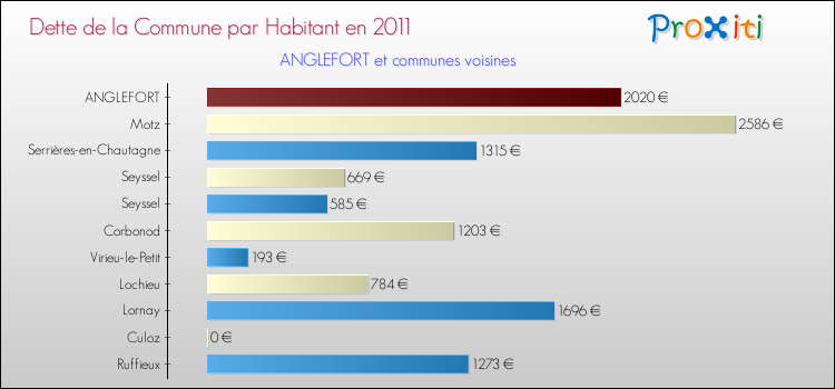 Dette par habitant de la commune en 2011 pour ANGLEFORT et les communes proches Comparaison de la dette par habitant de la commune en 2011 pour ANGLEFORT et les communes voisines