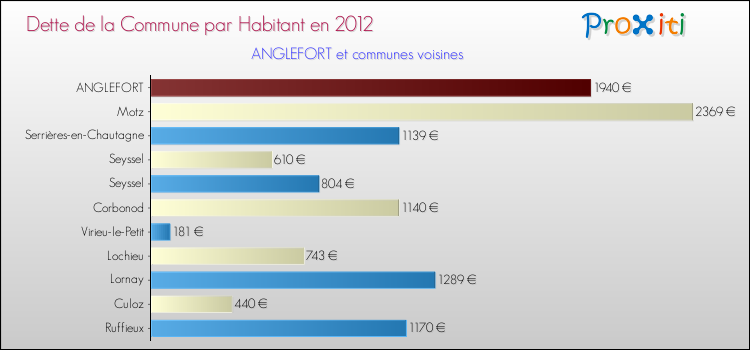 Dette par habitant de la commune en 2012 pour ANGLEFORT et les communes proches Comparaison de la dette par habitant de la commune en 2012 pour ANGLEFORT et les communes voisines