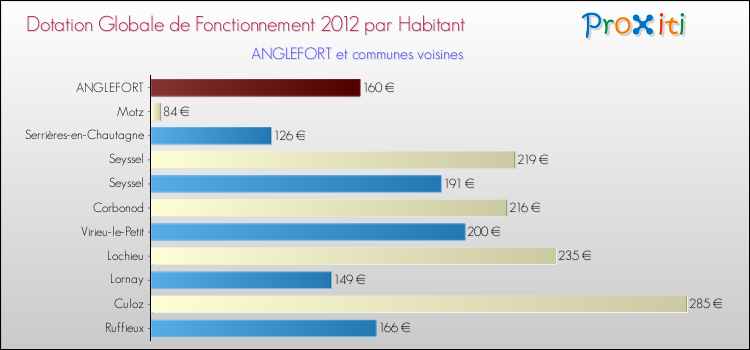 Montant des dotations globales de fonctionnement DGF par Habitant pour ANGLEFORT et les communes proches Comparaison des des dotations globales de fonctionnement DGF par habitant pour ANGLEFORT et les communes voisines