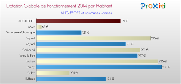 Montant des dotations globales de fonctionnement DGF par Habitant pour ANGLEFORT et les communes proches en 2014. Comparaison des des dotations globales de fonctionnement DGF par habitant pour ANGLEFORT et les communes voisines en 2014.
