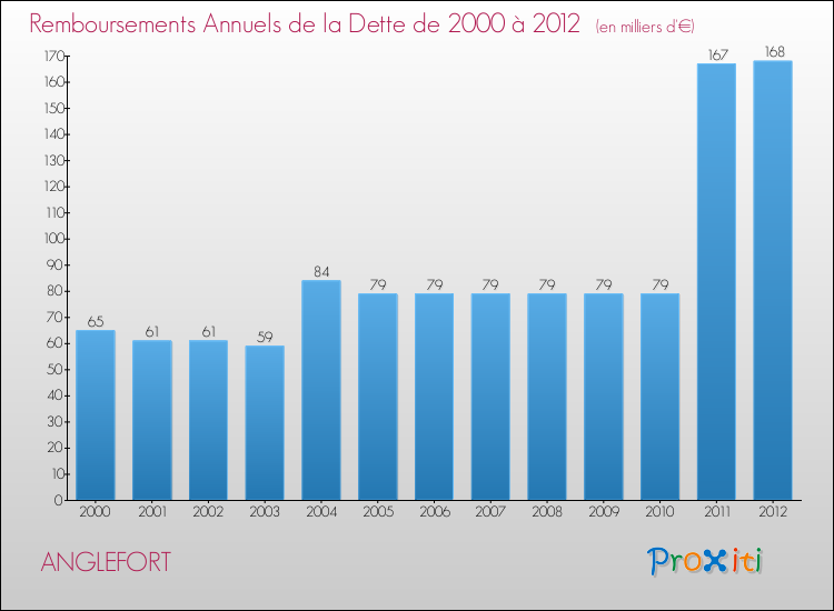 Evolution de l'annuité de la dette pour la commune de ANGLEFORT de 2000 à 2012 Annuités de la dette pour ANGLEFORT de 2000 à 2012